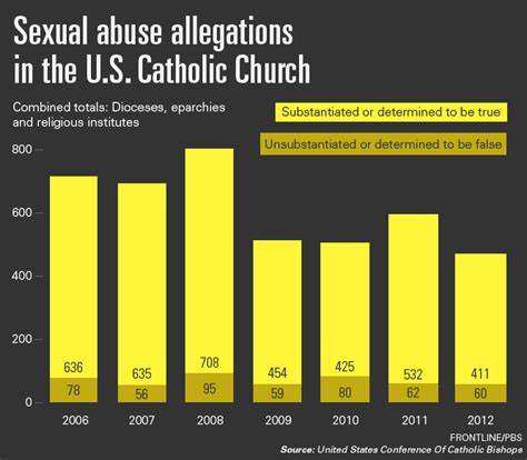 For too long many spouses of child molesters have hidden behind the pretense that they were unaware of the crimes going on in their homes. . What religion has the most child molestors